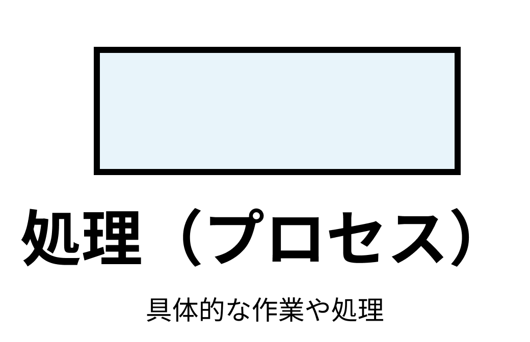 処理（長方形）： お金の投入や商品の排出など